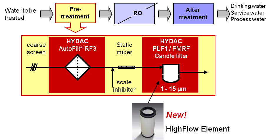 Process water control, a step by step guide | HYDAC - News