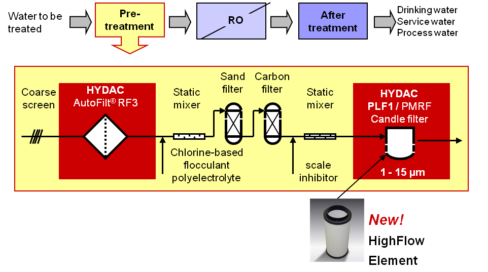 Process water control, a step by step guide | HYDAC - News