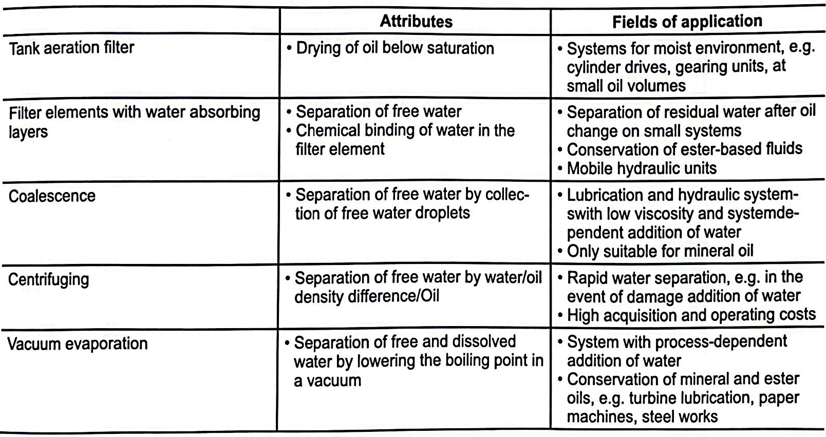 Summary of the most important dewatering processes