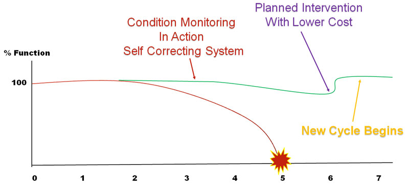 Condition Monitoring in Practice